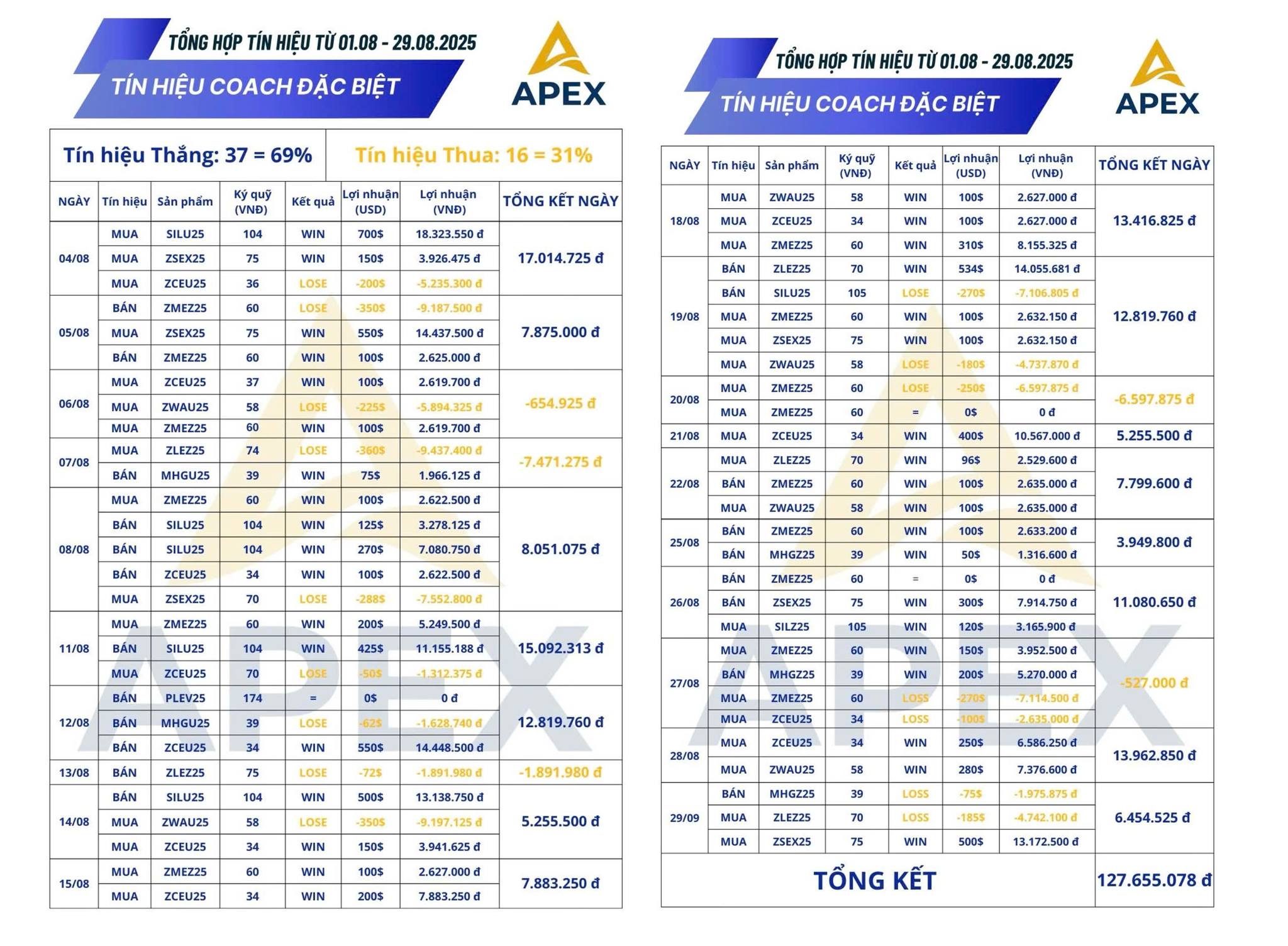 TỔNG KẾT LỢI NHUẬN 2 NHÓM TÍN HIỆU APEX THÁNG 08/2025 