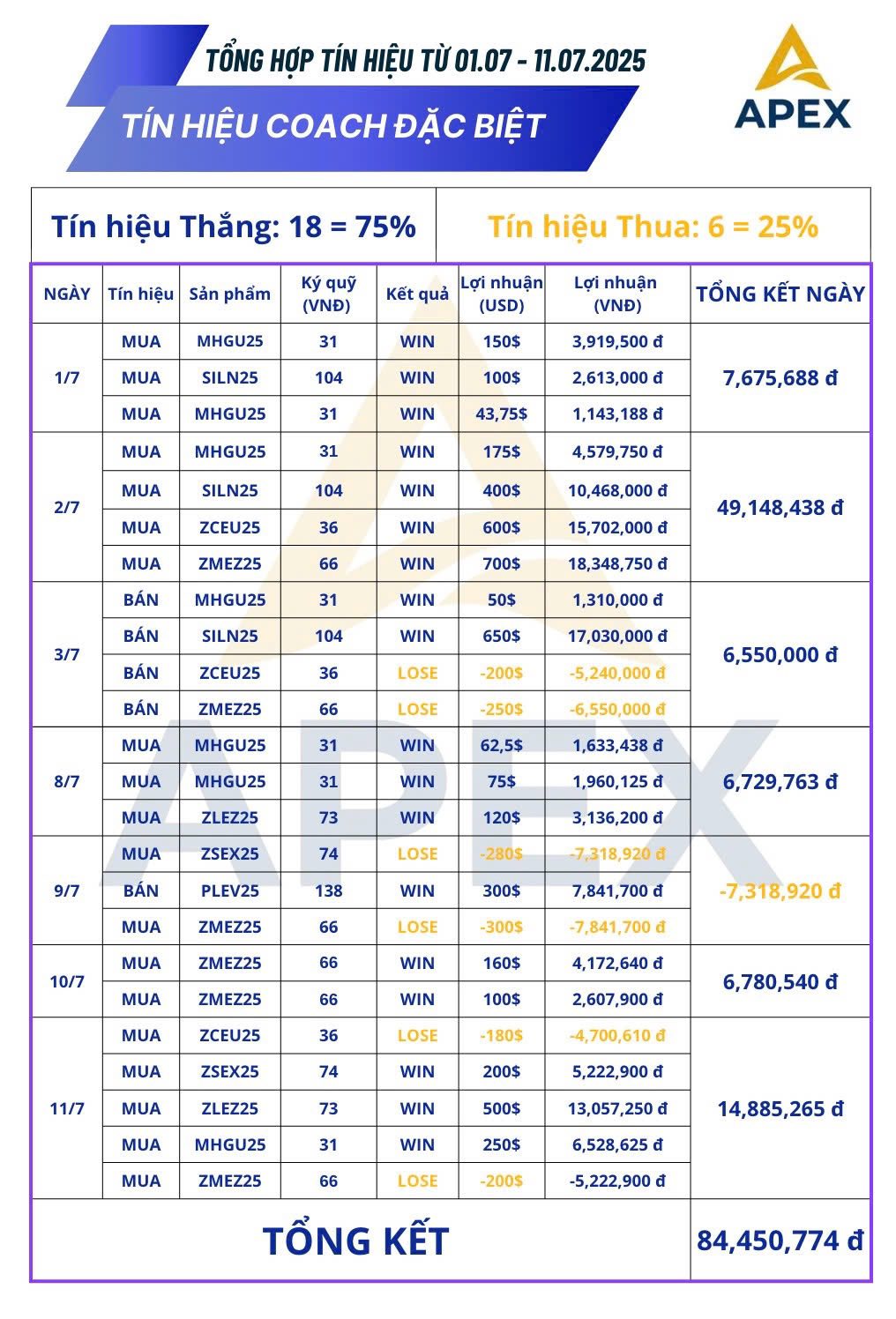 KẾT QUẢ CỦA 2 NHÓM TÍN HIỆU TỪ 01/07 – 11/07/2025